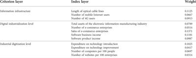 Digital economy and ecological performance: Evidence from a spatial panel data in China